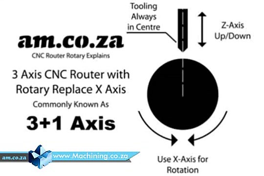 am.co.za 3+1 Axis rotary-replaces-X diagram (SKU ask)