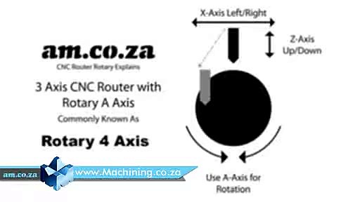 RotaRoute 4-axis X/Z/A diagram overlay (SKU ask)